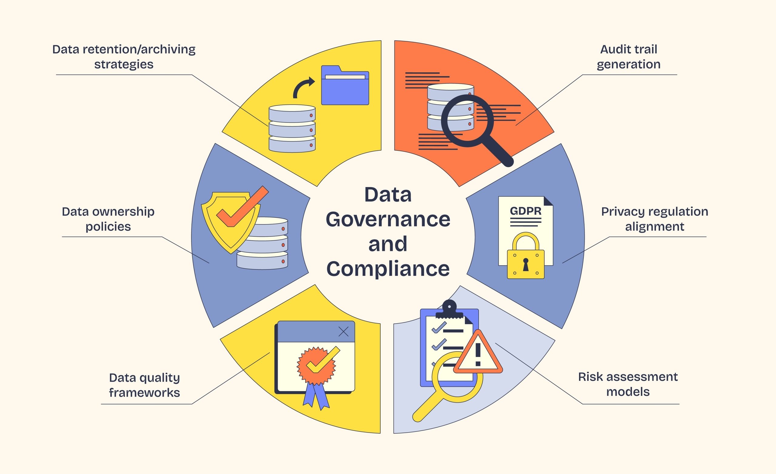 Data governance and compliance components overview